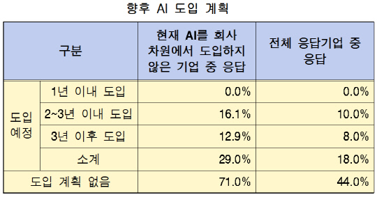 주요 기업 AI 도입 실태 및 인식 조사 결과. 경총 제공